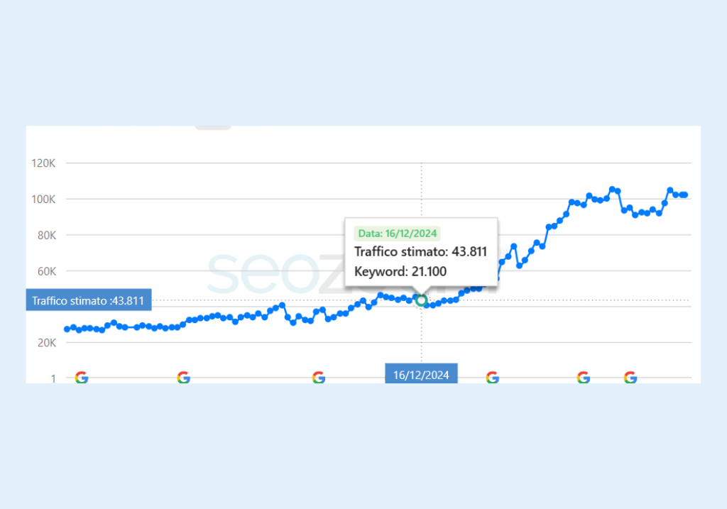 Strategia SEO traffico Liveinup